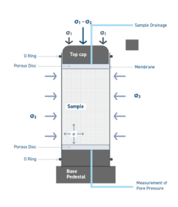 Read more about the article What is Triaxial Testing-Controls