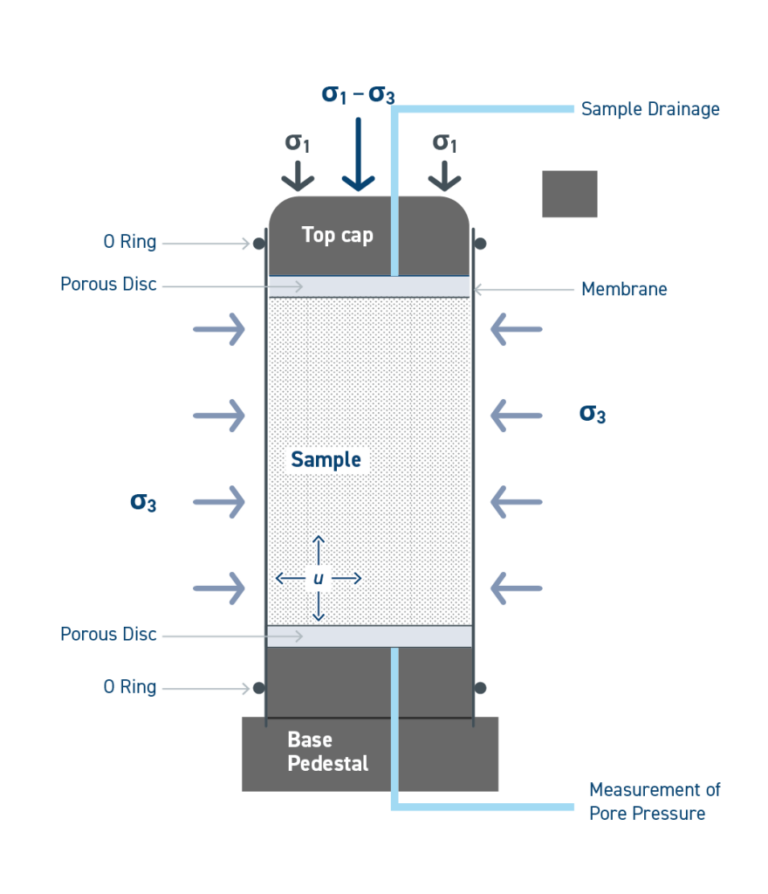 What is Triaxial Testing-Controls