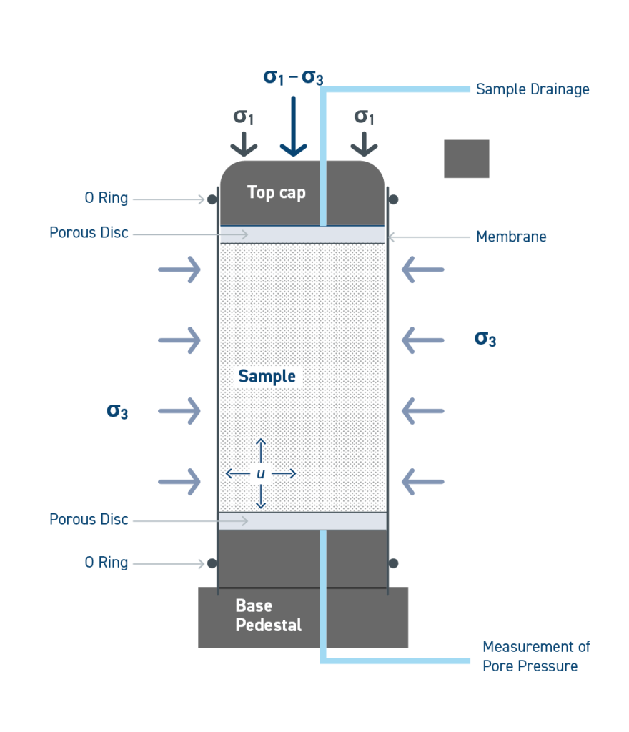 You are currently viewing What is Triaxial Testing-Controls