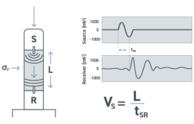 Gmax Value Can Be Evaluated Using Static Triaxial?