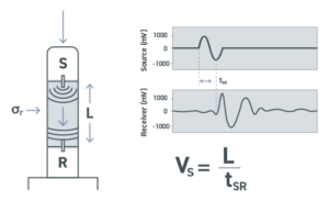 Read more about the article Gmax Value Can Be Evaluated Using Static Triaxial?