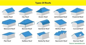 Read more about the article Types Of Roofs – 12 Common Roof Styles